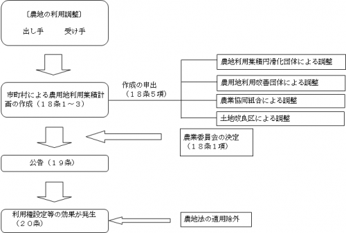 利用権設定