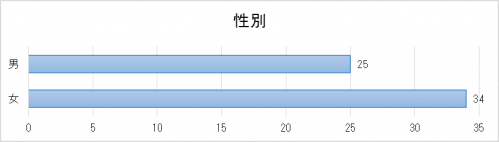 性別結果