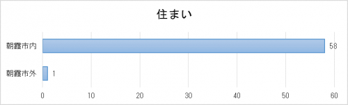 住まい結果