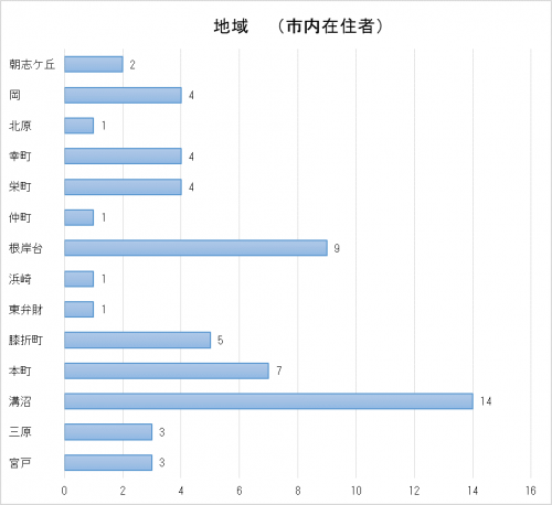 地域結果