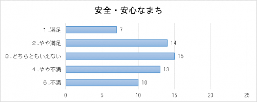 安全・安心結果