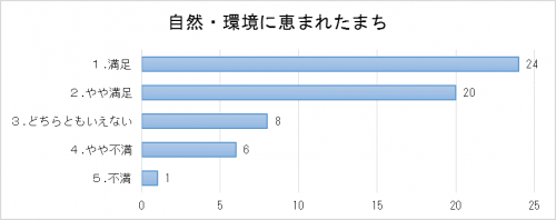 自然・環境結果