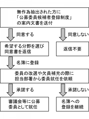 登録から委員就任までの流れ