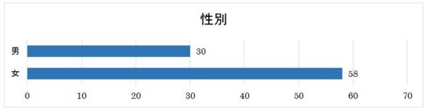 １性別