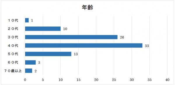 ２年齢