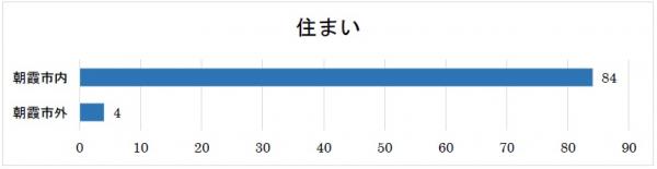 ３住まい