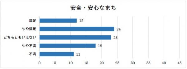 ５安全・安心