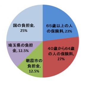 介護保険の財源構成