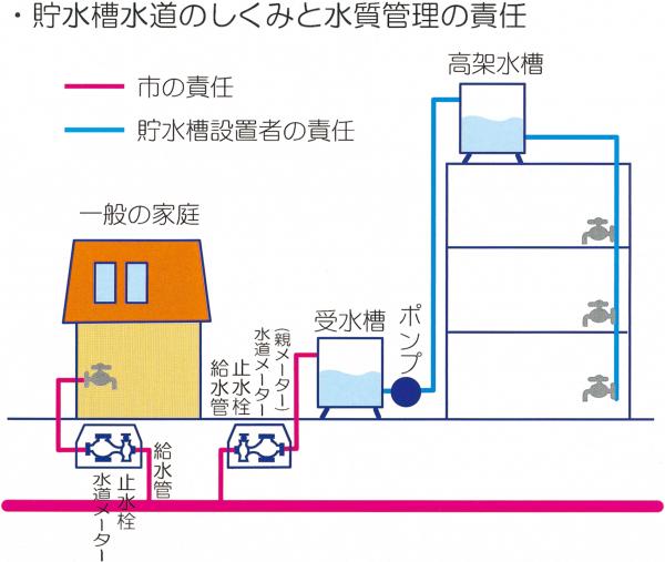 貯水槽水道のしくみと水質管理の責任