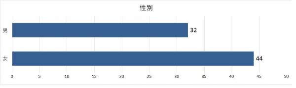 性別グラフ