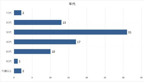 年齢グラフ