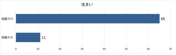 住まいグラフ