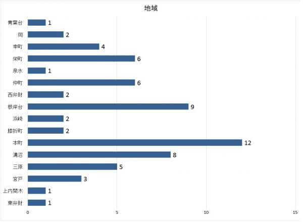 地域グラフ