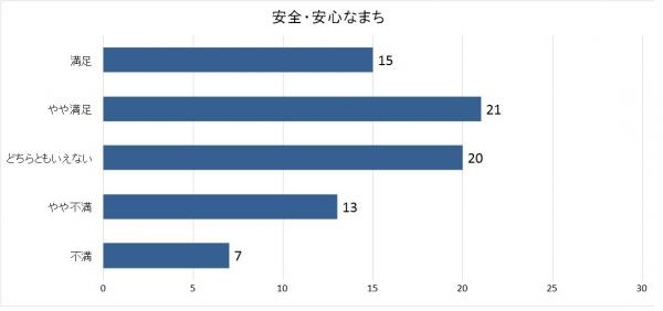 安全安心グラフ