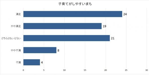 子育てがしやすいまちグラフ