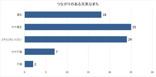 つながりのある元気なまちグラフ