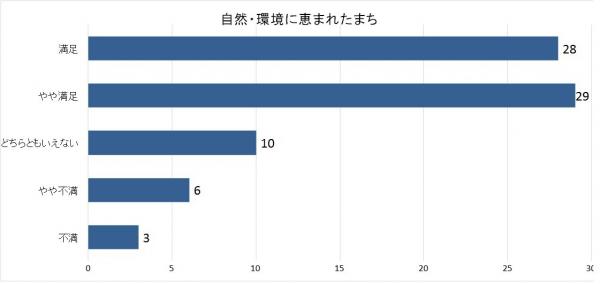 自然環境に恵まれたまちグラフ