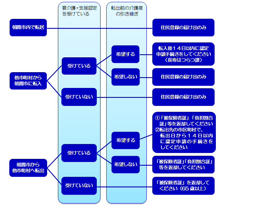 住所移転後の手続き【フローチャート】