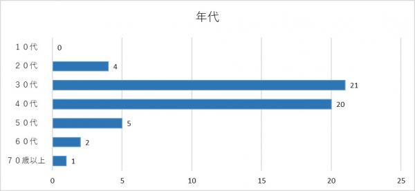 年代のグラフ