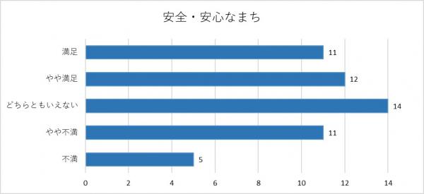 安全安心なまちのグラフ