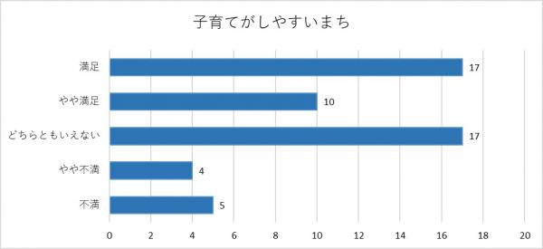 子育てがしやすいまちのグラフ