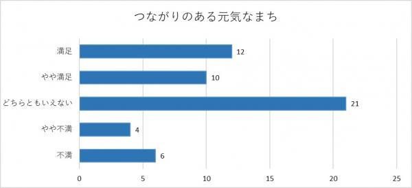 つながりのある元気なまちのグラフ