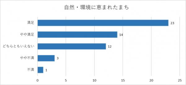 自然環境に恵まれたまちのグラフ