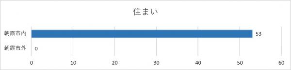 住まいのグラフ