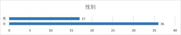 性別のグラフ