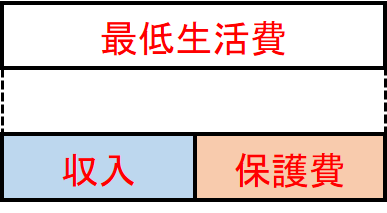 収入が最低生活費に満たないとき