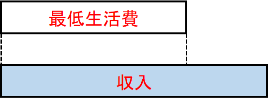 収入が最低生活費を上回るとき