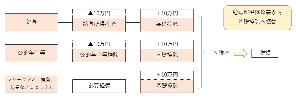 給与所得控除、公的年金等控除から基礎控除への振替についての解説図