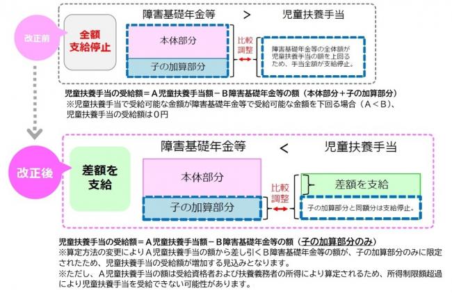 児童扶養手当改正前と改正後