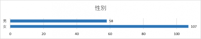 性別に関するグラフ