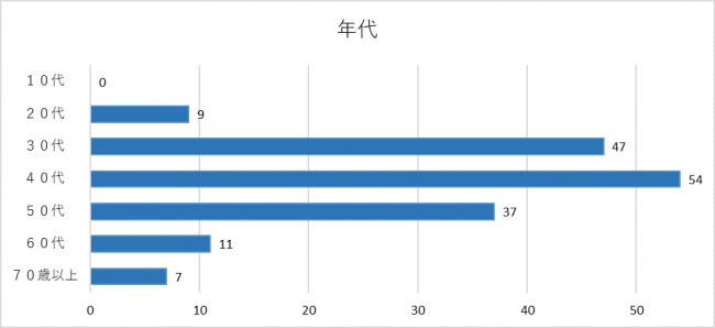 年代に関するグラフ