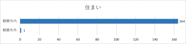 住まいに関するグラフ