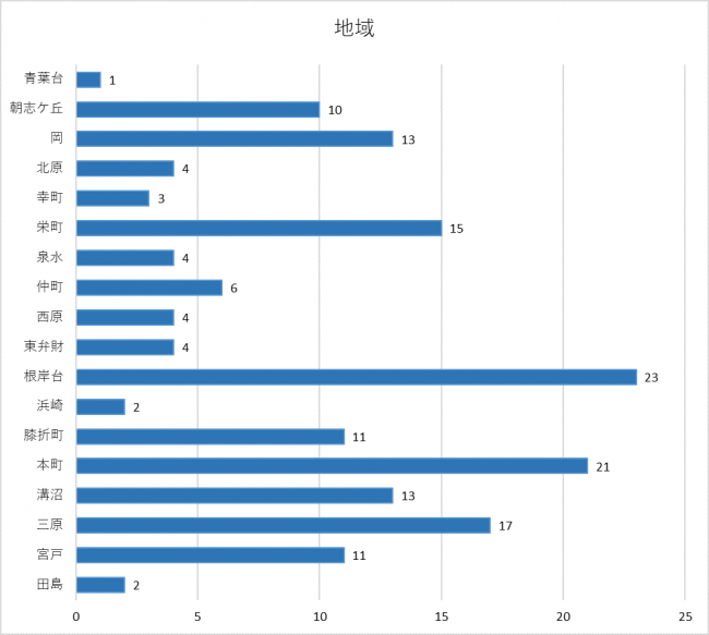 地域に関するグラフ