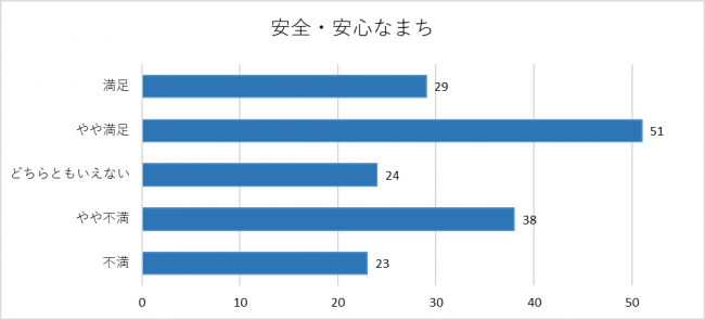 安全安心なまちに関するグラフ