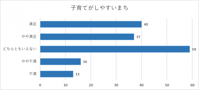 子育てがしやすいまちに関するグラフ