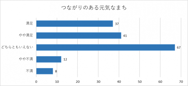 つながりのある元気なまちに関するグラフ