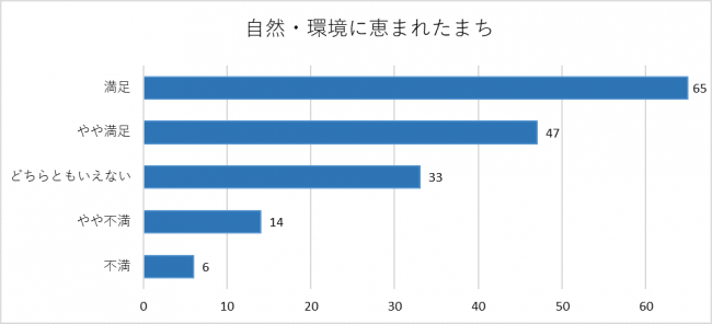 自然環境に恵まれたまちに関するグラフ