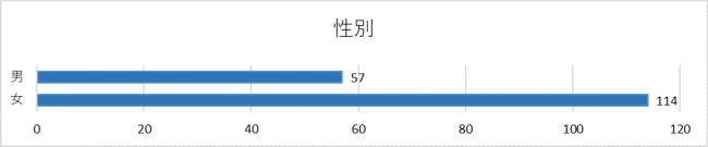 性別グラフ