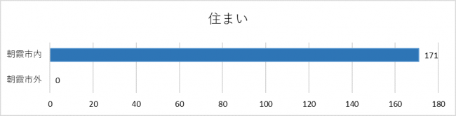 住まいグラフ