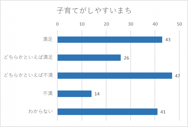 子育てがしやすいまち満足度グラフ