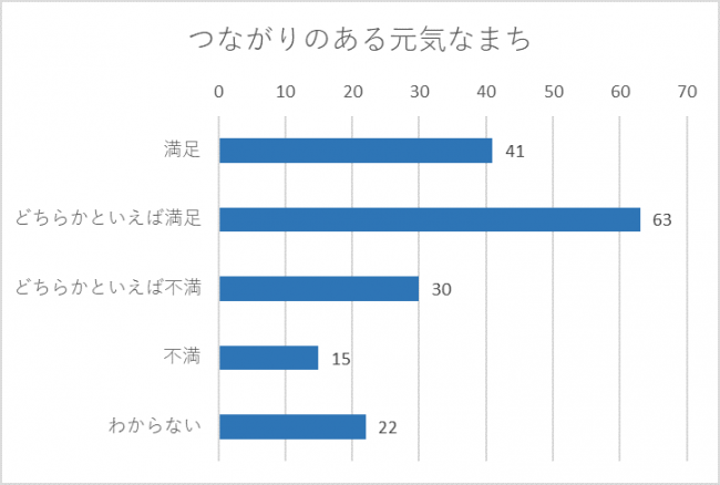 つながりのある元気なまち満足度グラフ