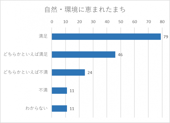 自然・環境に恵まれたまち