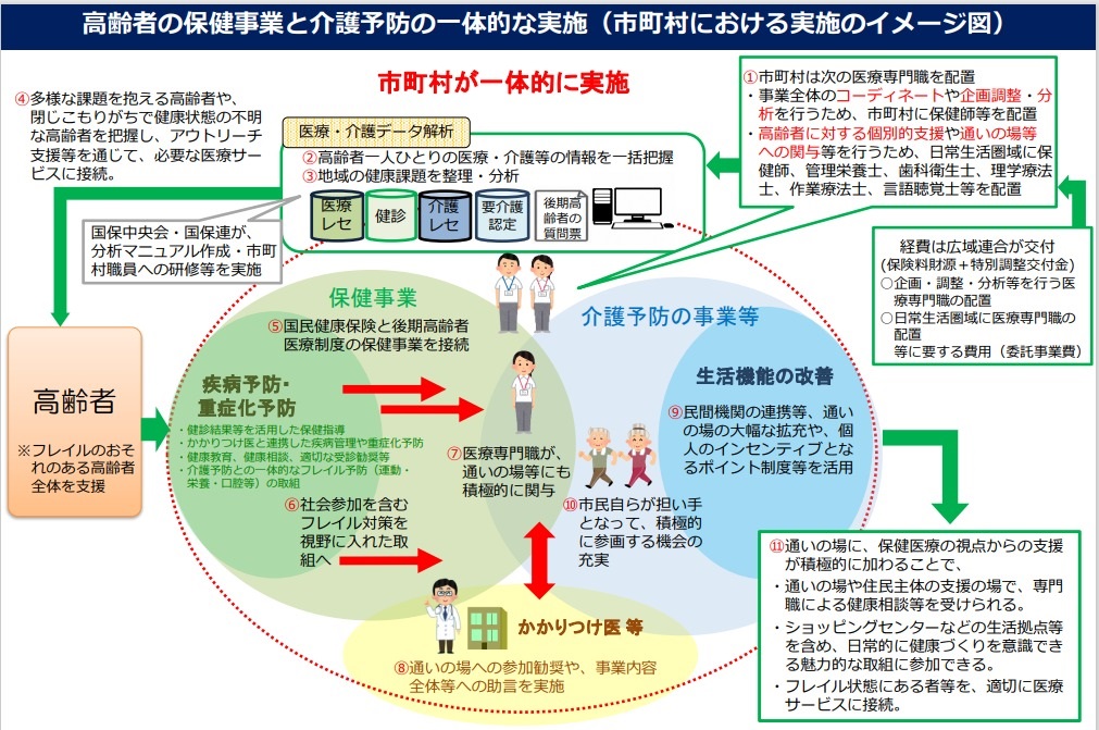 図２：市町村における一体的実施のイメージ（厚生労働省資料）