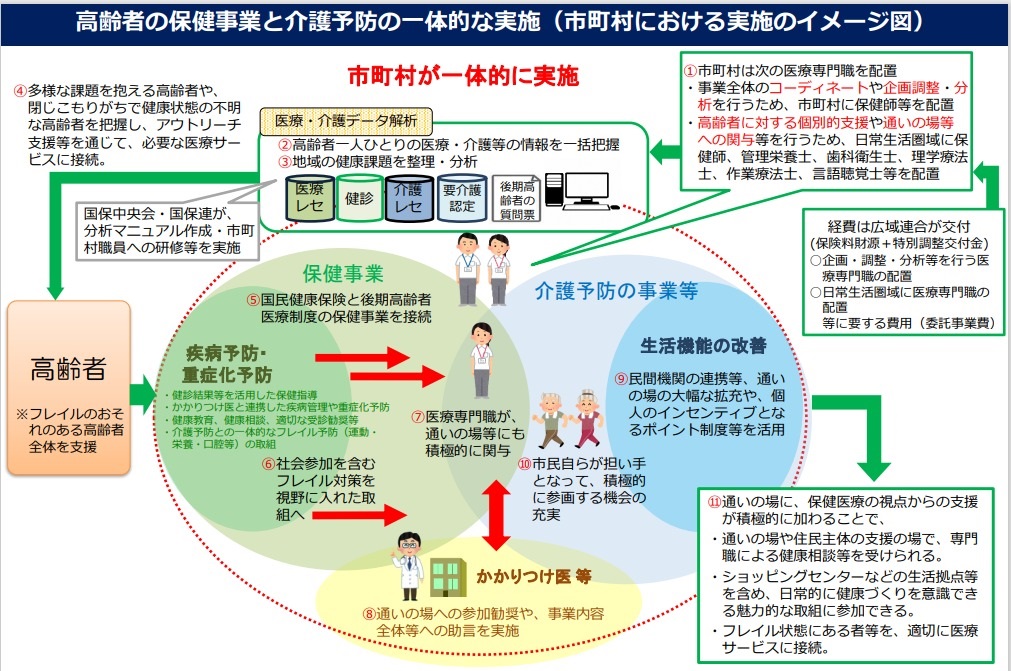 図２：市町村における一体的実施のイメージ（厚生労働省資料）