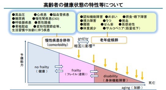 図1：高齢者の健康状態の特性とフレイルのイメージ（厚生労働省資料）