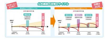 改修のサイクル「